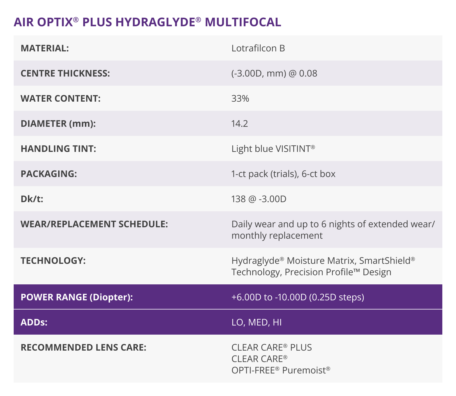 AIR OPTIX Plus HydraGlyde Multifocal parameters
