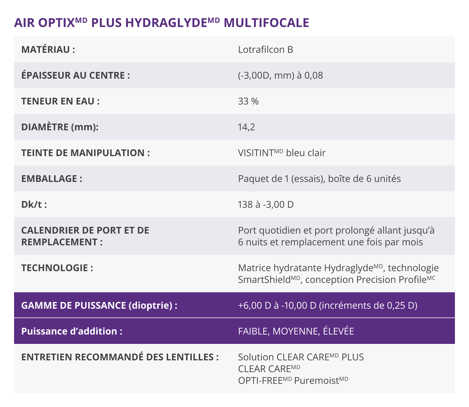 AIR OPTIX Plus HydraGlyde Multifocal parameters