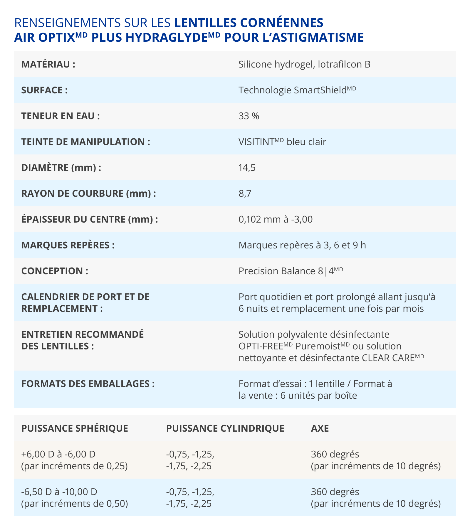 AIR OPTIX plus HydgraGlyde for astigmatism parameters