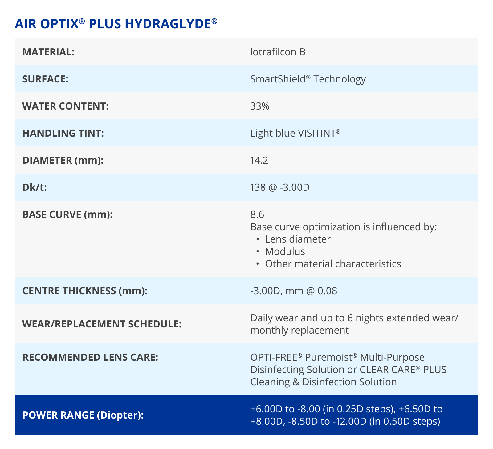 AIR OPTIX plus HydgraGlyde parameters