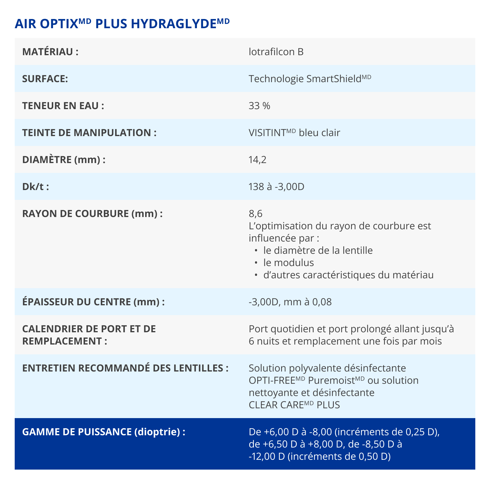 AIR OPTIX plus HydgraGlyde parameters