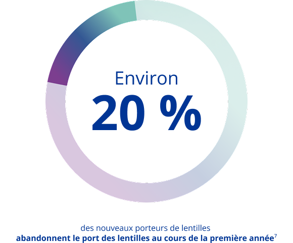About 20 percent of new contact lens wearers dropout withing the first year