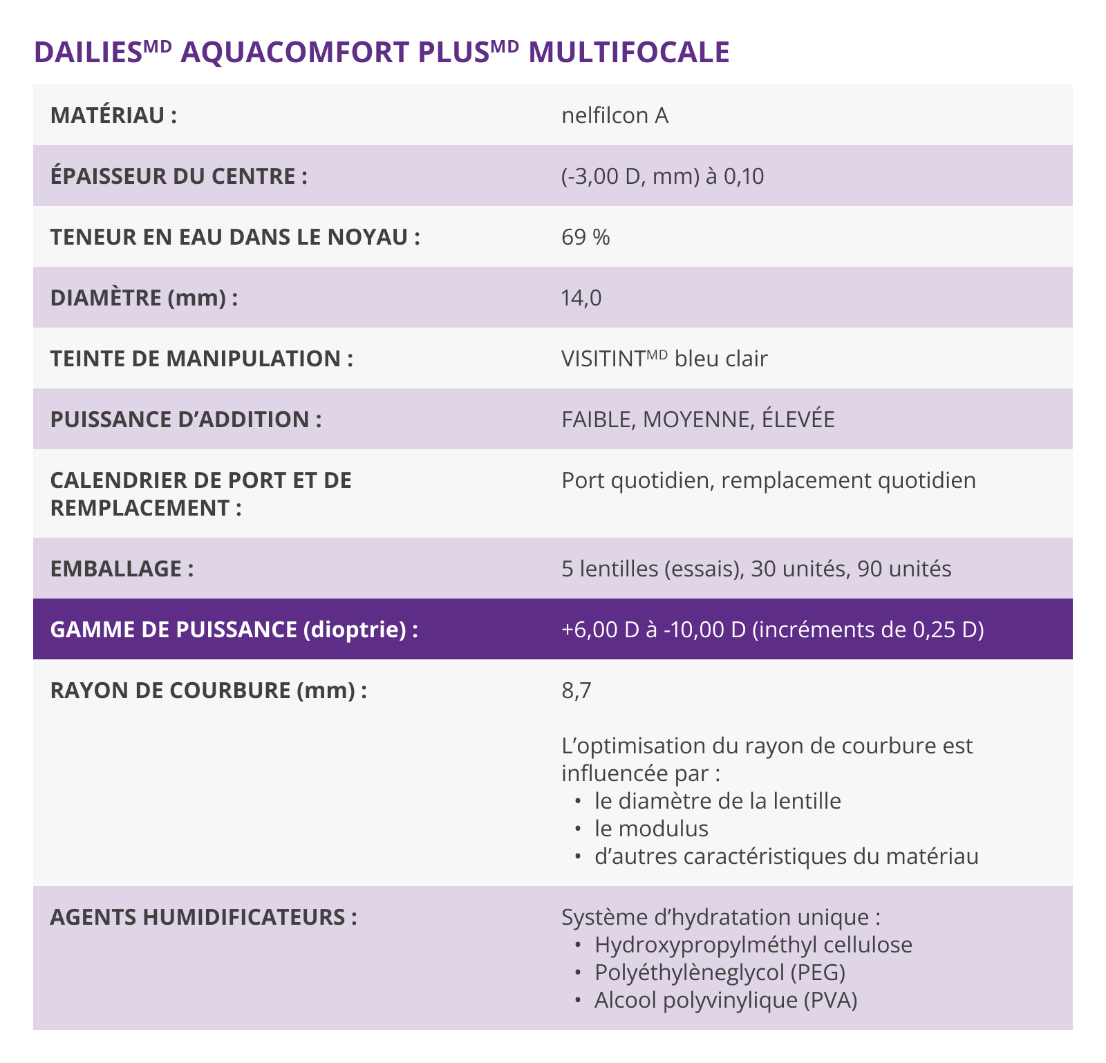 DAILIES AquaComfort PLUS Multifocal technical parameters