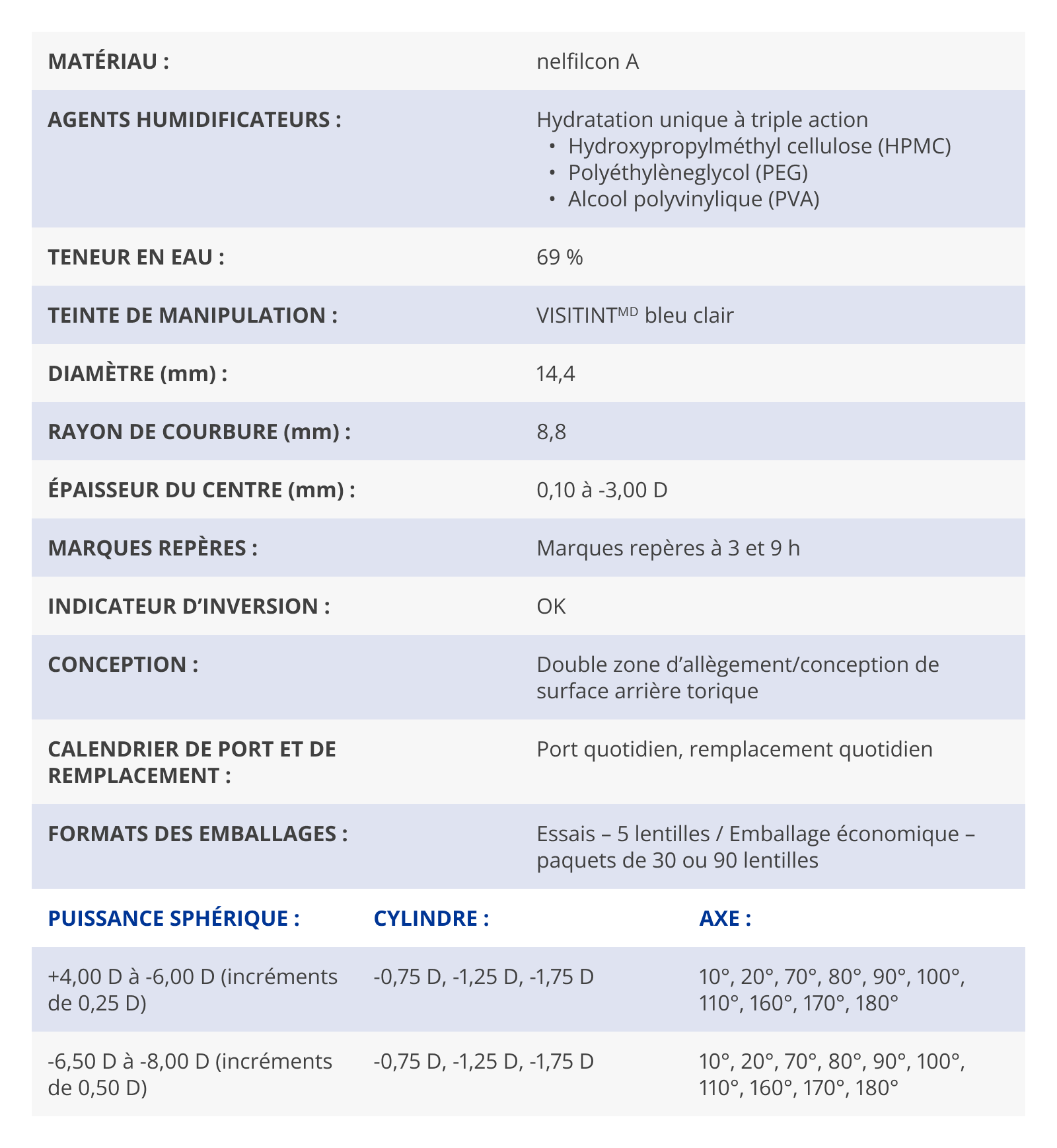 DAILIES AquaComfort PLUS Toric technical parameters
