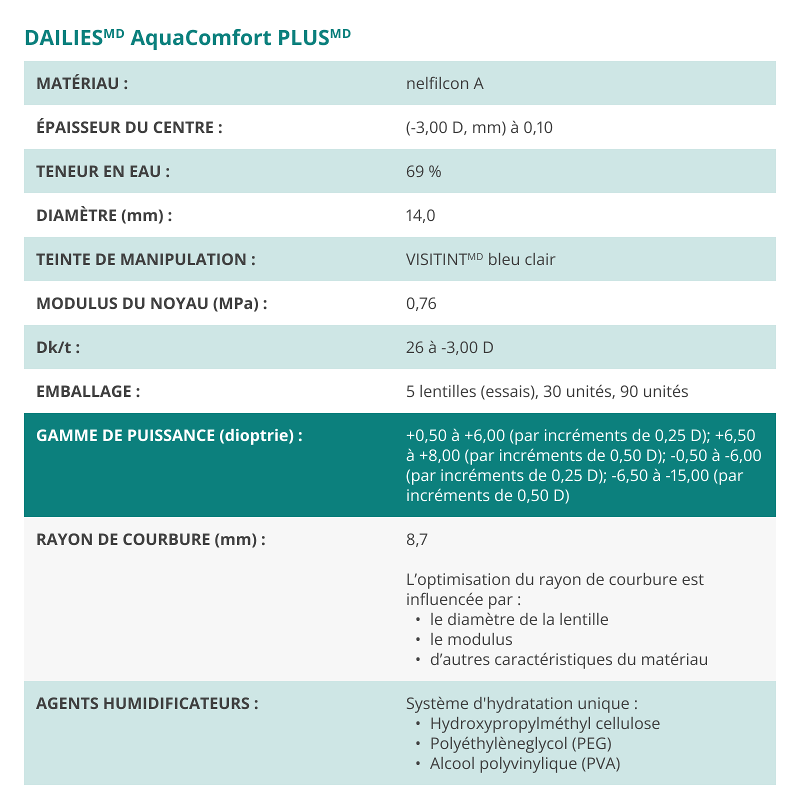 DAILIES AquaComfort PLUS technical parameters