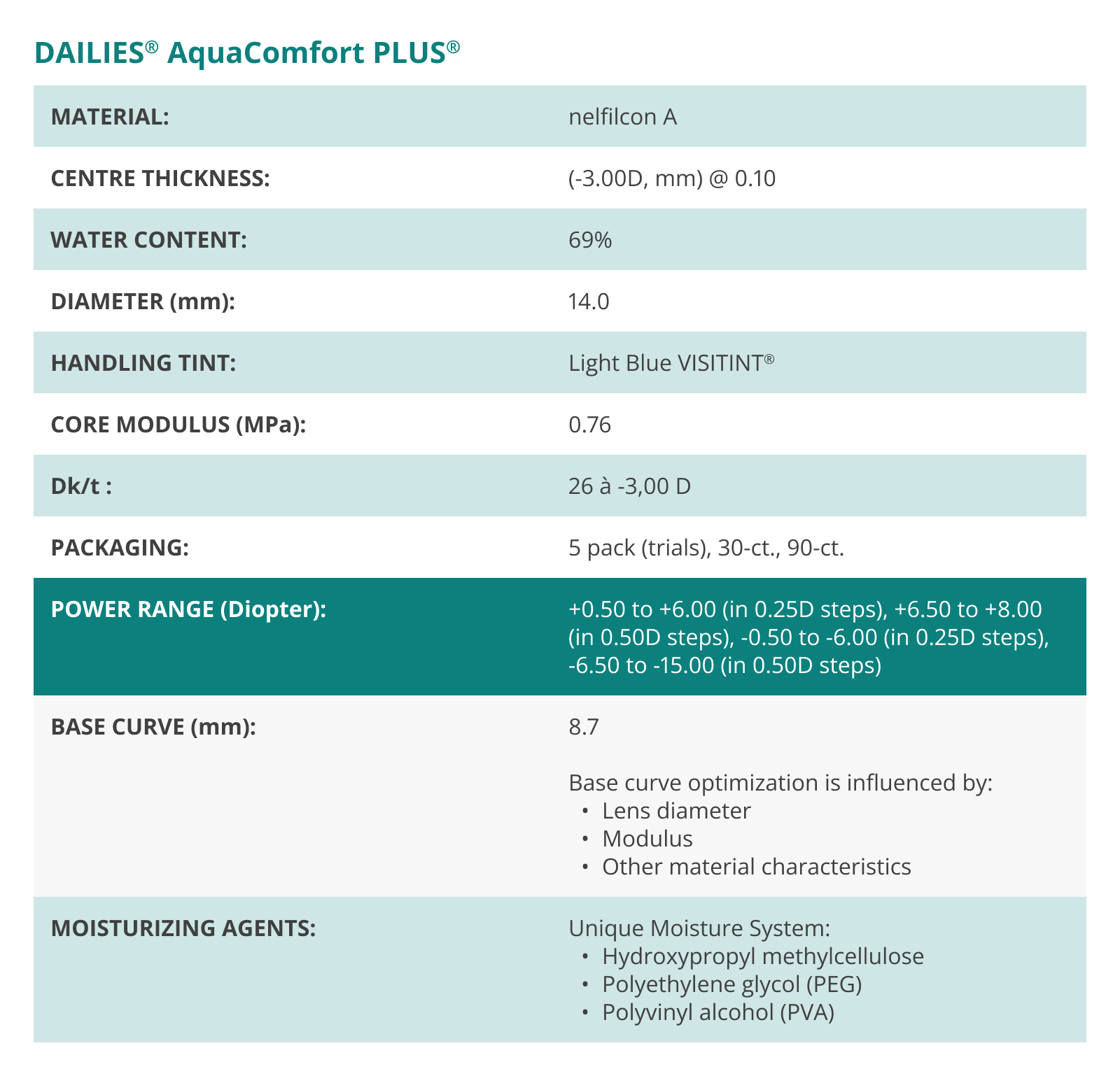 DAILIES AquaComfort PLUS technical parameters