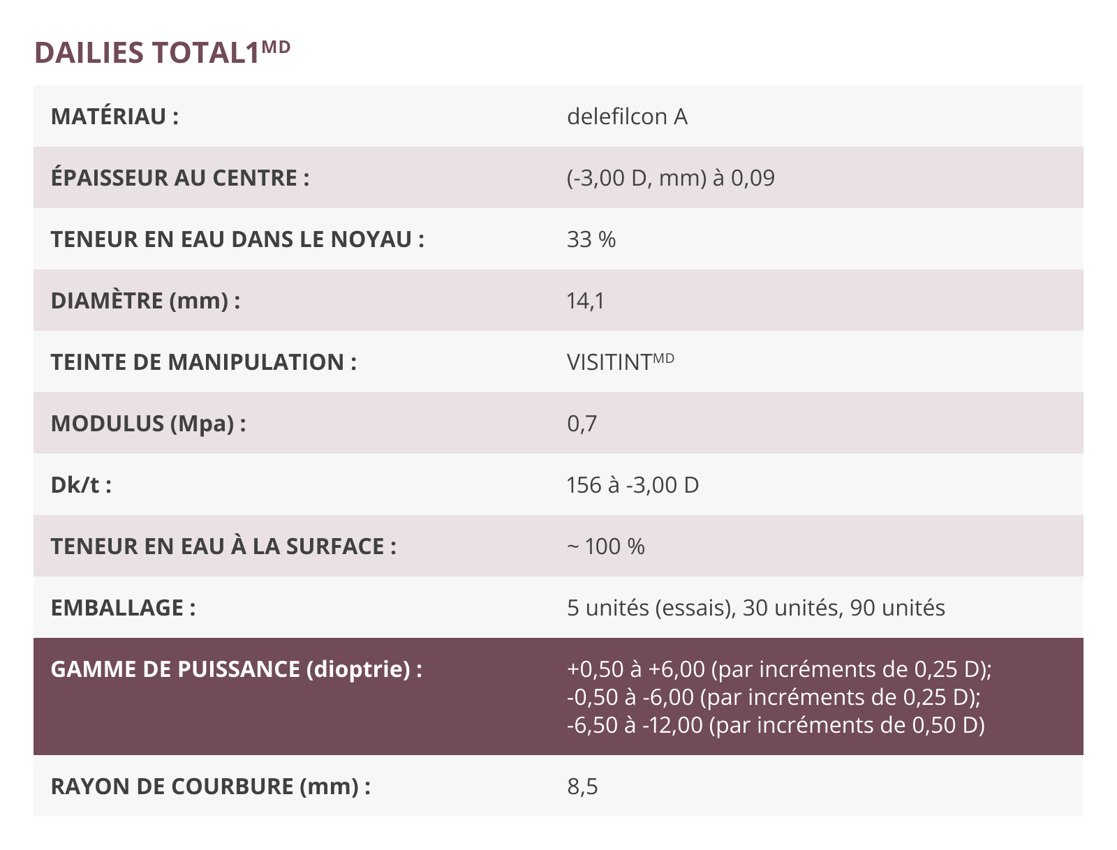 DAILIES TOTAL1 parameters