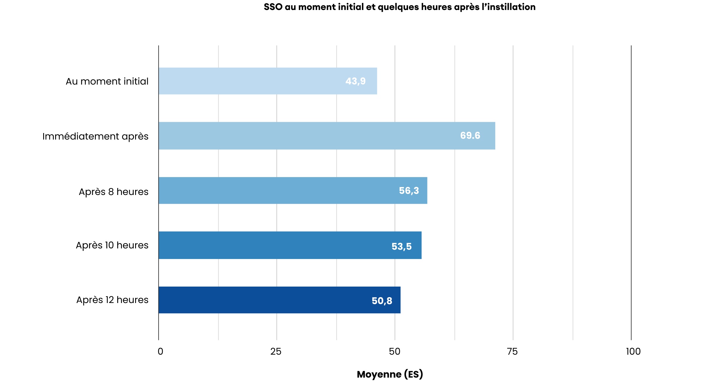 Graphique à barres horizontales comparant les scores moyens des symptômes de sécheresse oculaire (DES) au départ et après l'instillation de SYSTANE® PRO. Les scores sont de 43,9 au départ, de 69,6 immédiatement après l'instillation, de 56,3 après 8 heures, de 53,5 après 10 heures et de 50,8 après 12 heures.