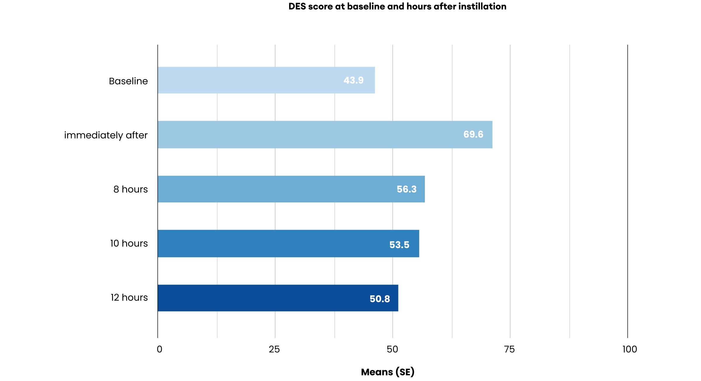 Horizontal bar chart comparing mean Dry Eye Symptom (DES) scores at baseline and after SYSTANE® PRO instillation. Scores are 43.9 at baseline, 69.6 immediately after instillation, 56.3 at 8 hours, 53.5 at 10 hours, and 50.8 at 12 hours.