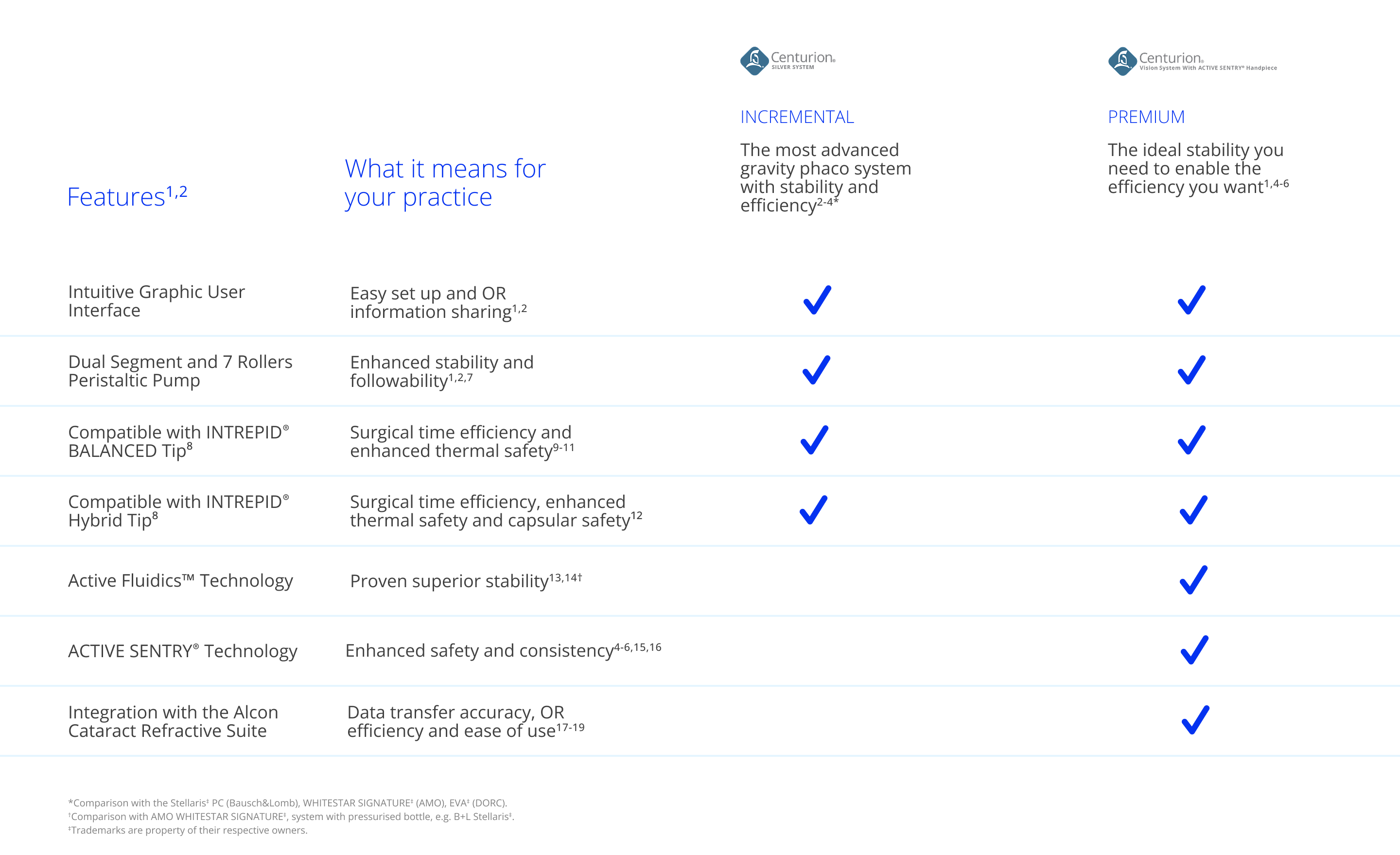 Foundational, Incremental and Premium table
