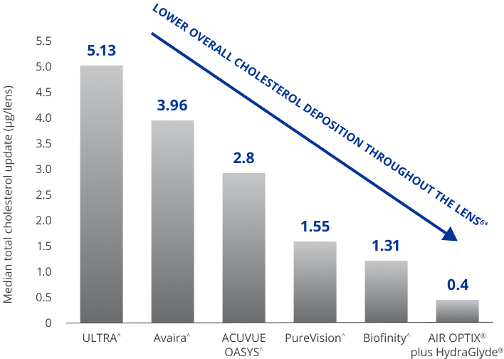 Lipid deposit graph