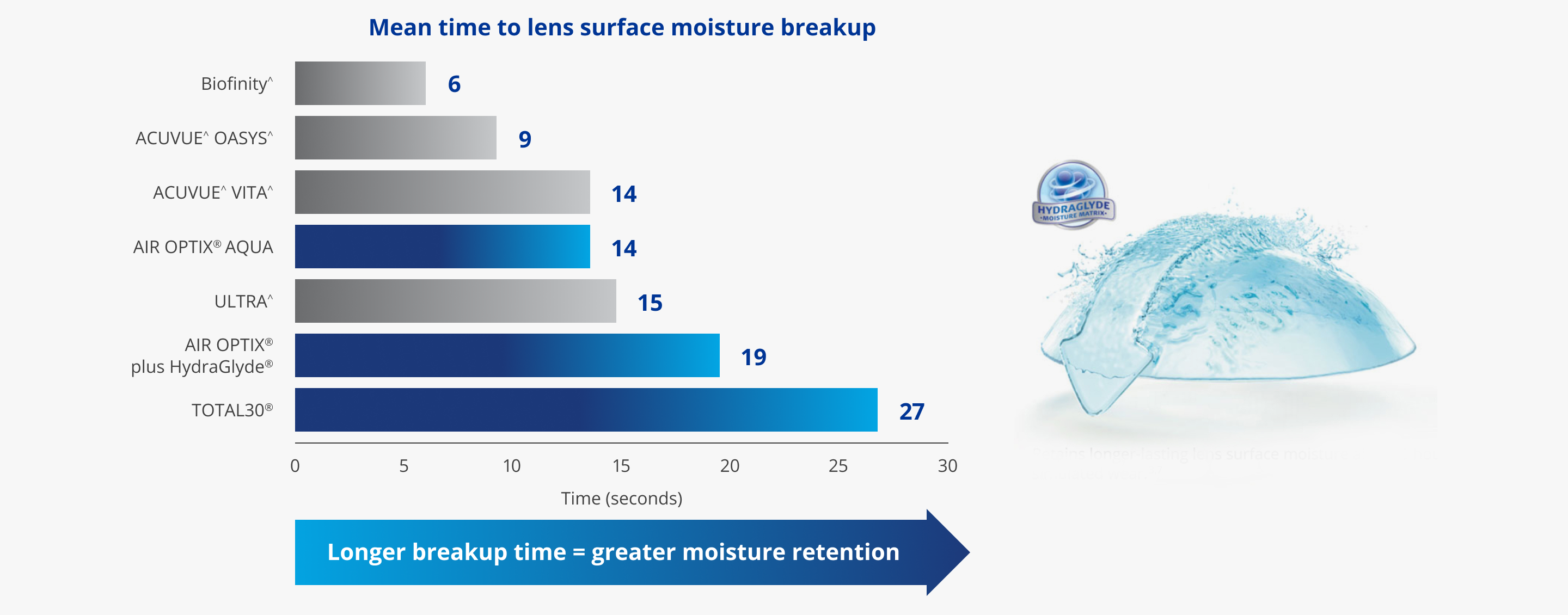 Mean time to lens surface moisture breakup