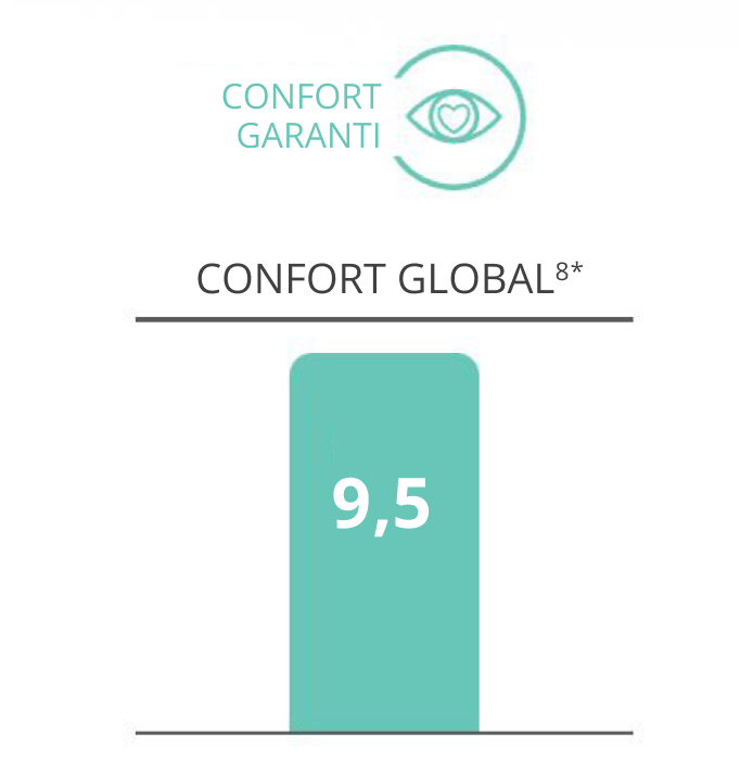 Overall comfort bar graph