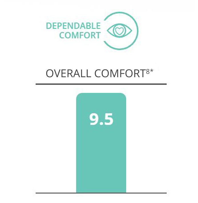 Overall comfort bar graph