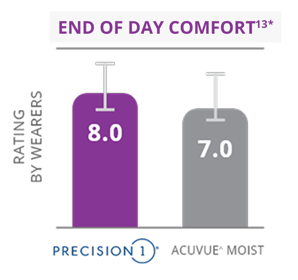 Overall comfort vs acuvue