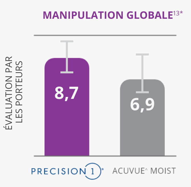 Overall handling vs. acuvue bar graph