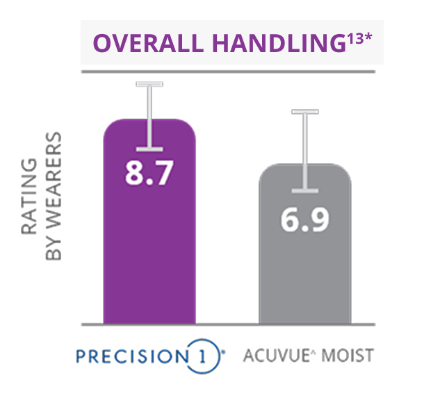 Overall handling vs. acuvue bar graph