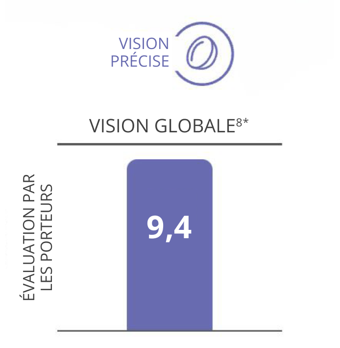 Overall vision bar graph