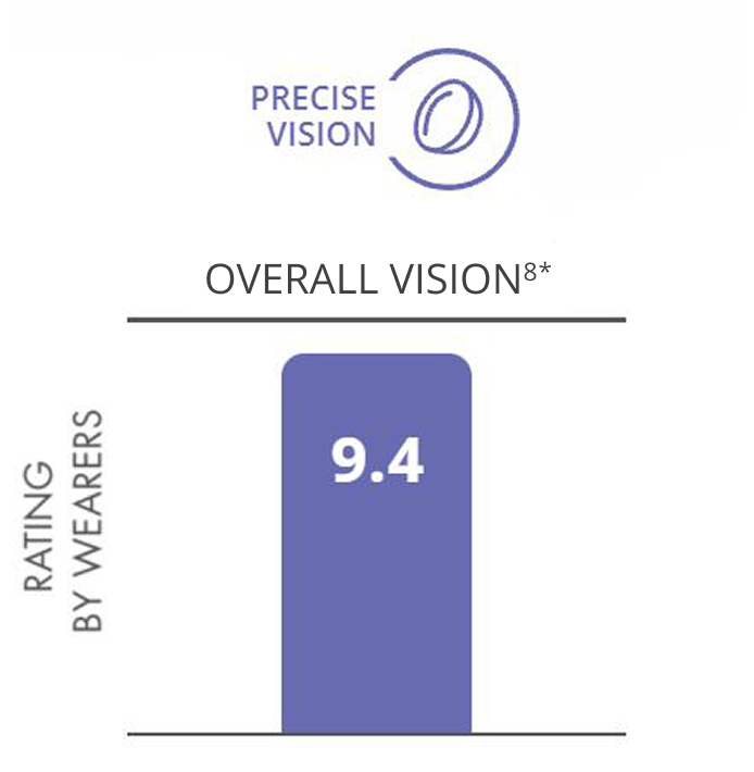 Overall vision bar graph