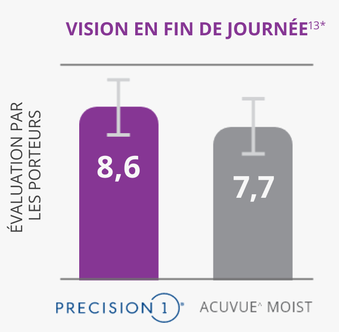 Overall vision vs acuvue bar graph