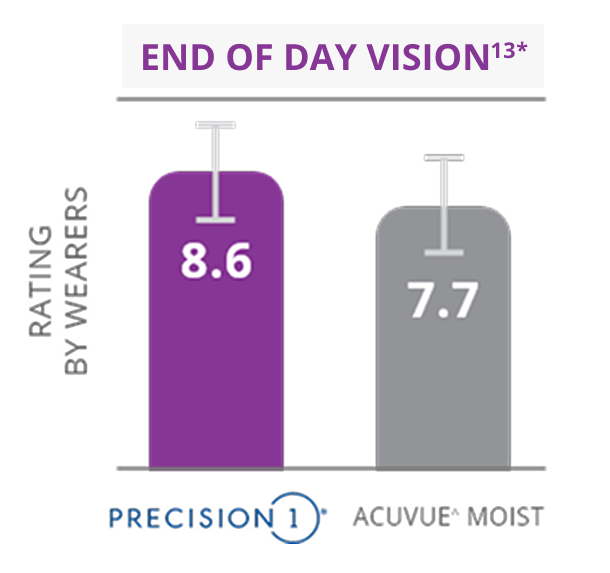 Overall vision vs acuvue bar graph