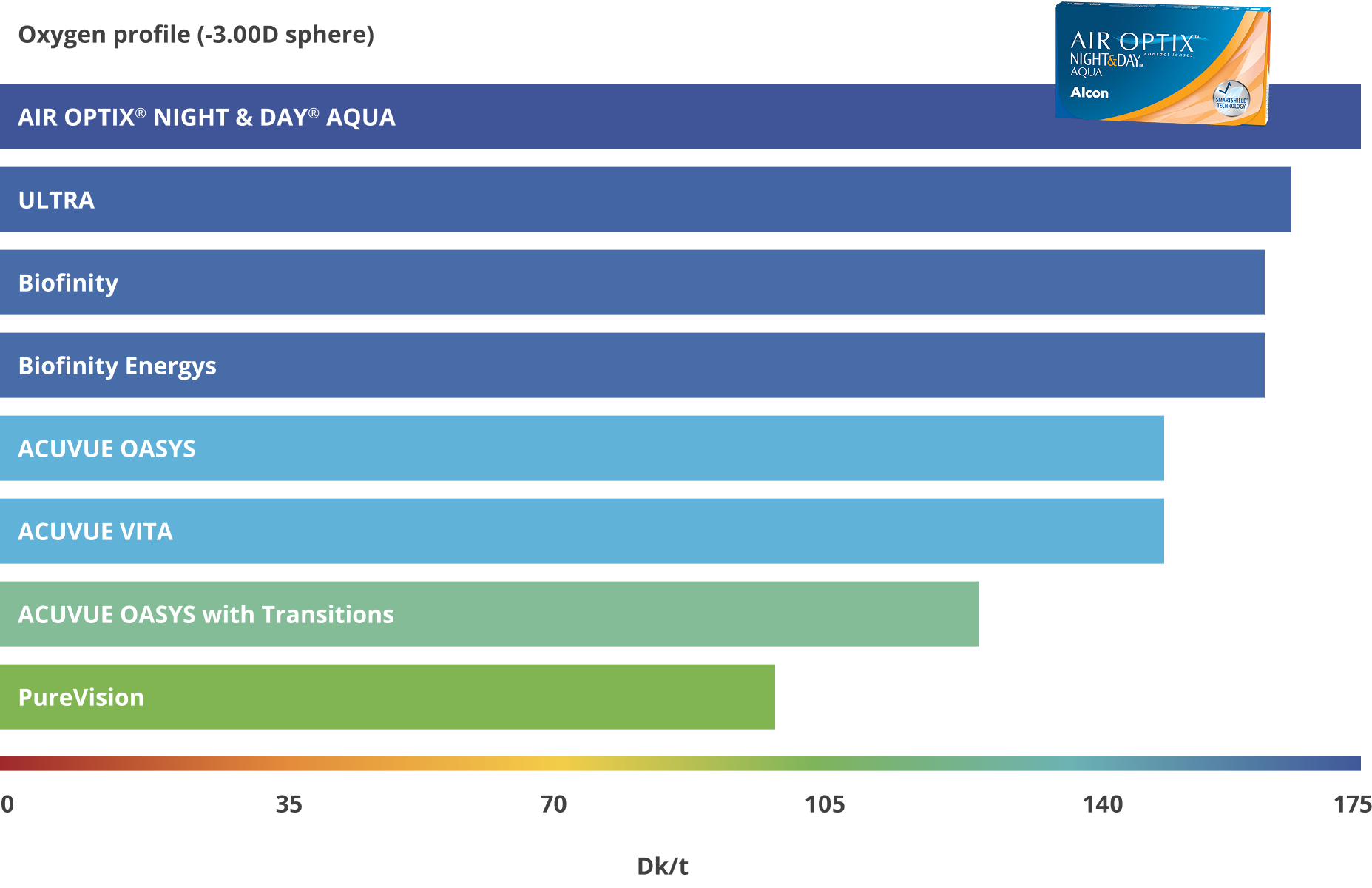 Oxygen profile chart AONDA