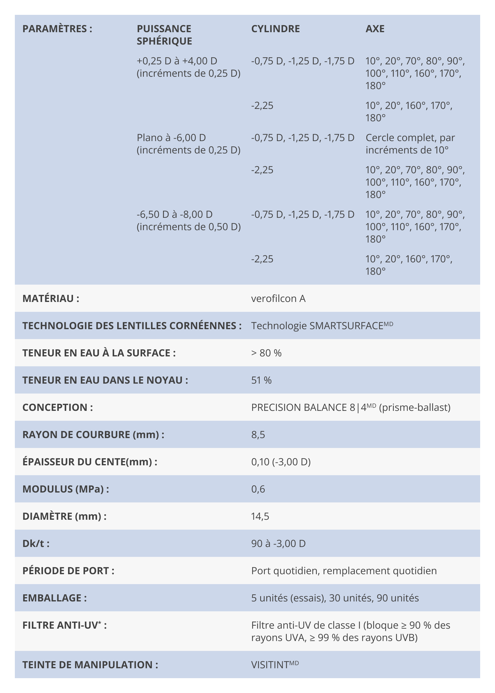 PRECISION1 for Astigmatism Parameters