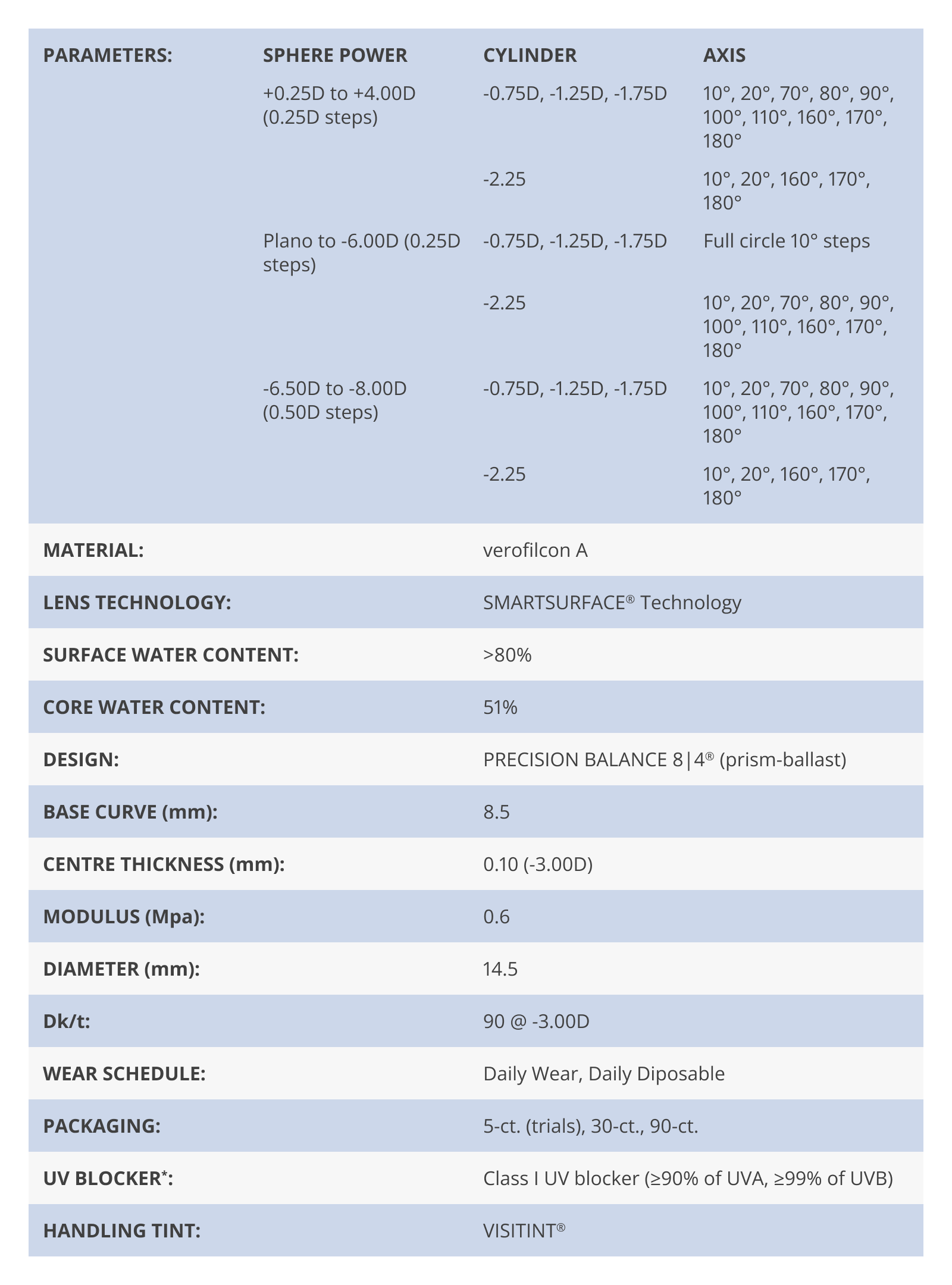 PRECISION1 for Astigmatism Parameters
