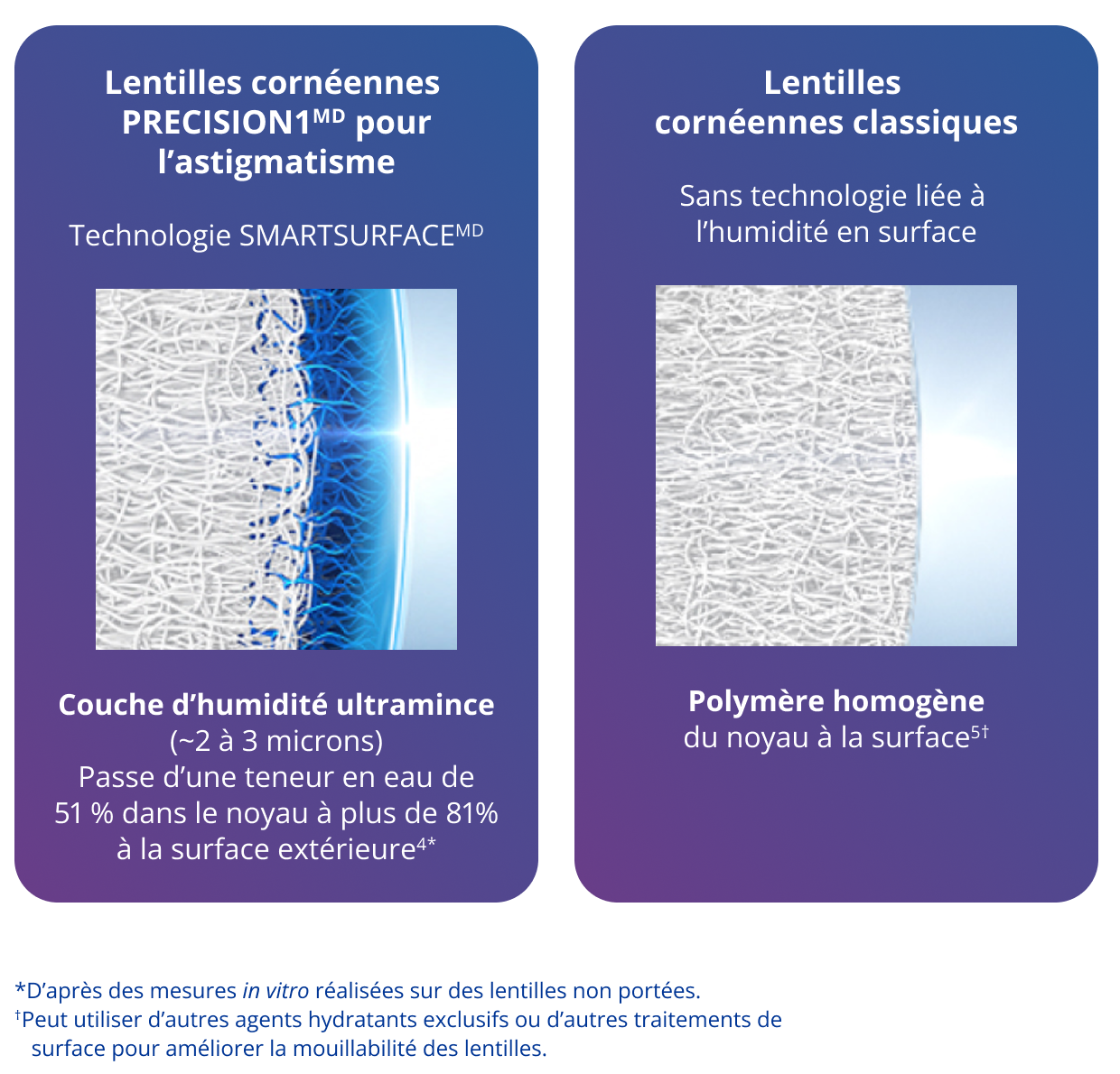 PRECISION1 for Astigmatism water gradient