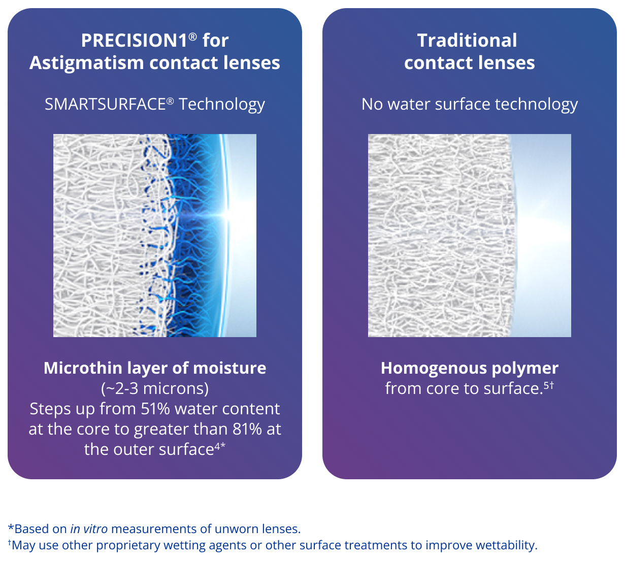 PRECISION1 for Astigmatism water gradient