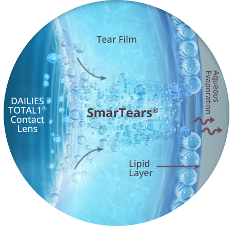 Smartears technology DAILIES TOTAL1