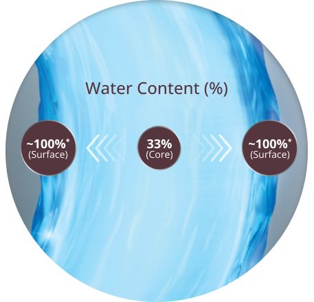 Water gradient lens materia DAILIES TOTAL1