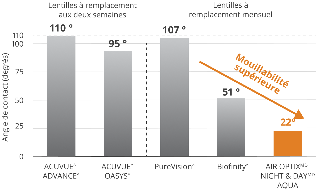 Wettability chart