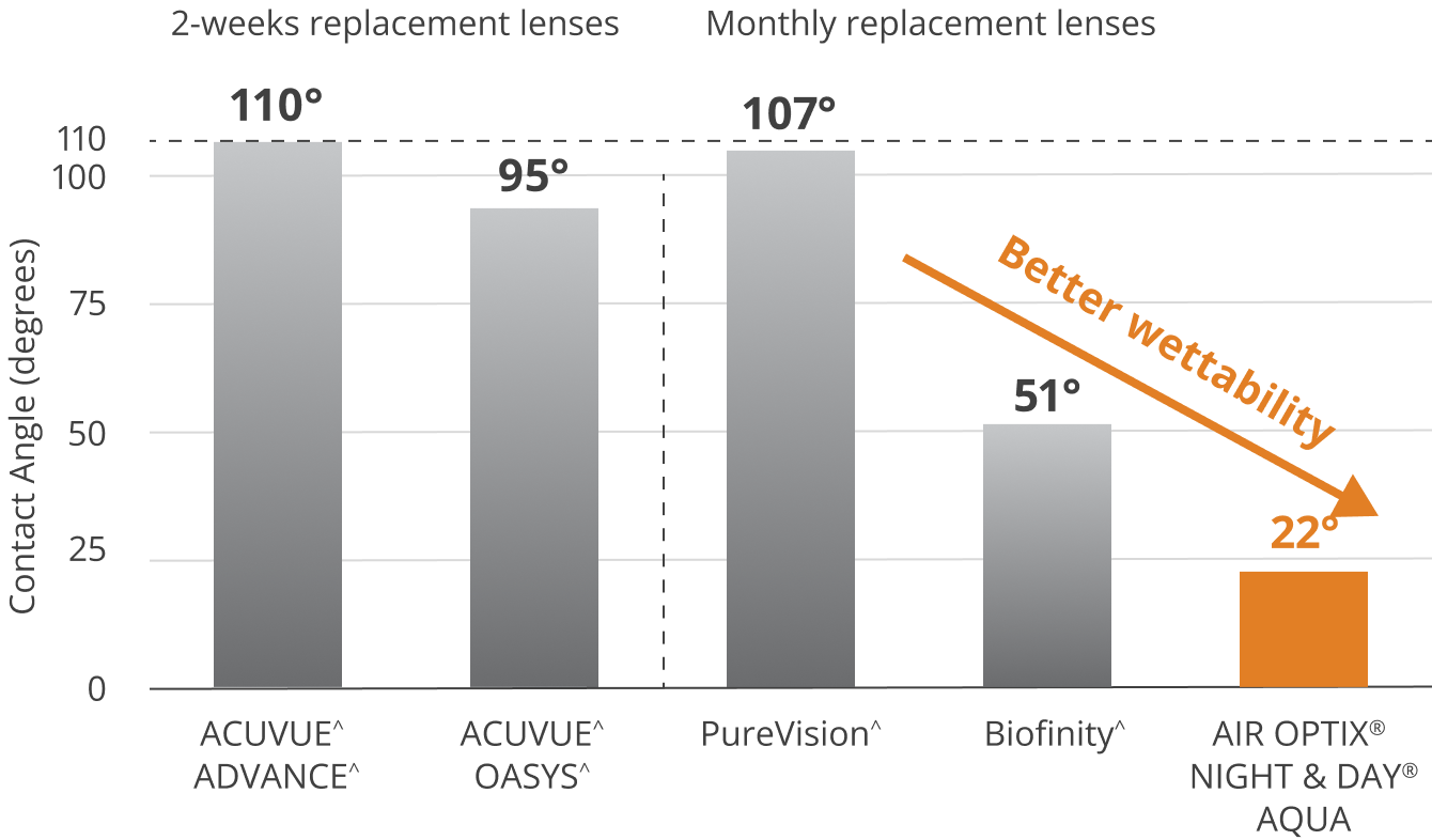 Wettability chart