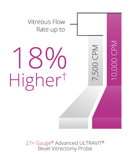 A bar graph comparing the vitreous flow rate between the 7.5K and 10K 27+ Gauge Ultravit probe. The 10K probe has a 18% higher vitreous flow rate.