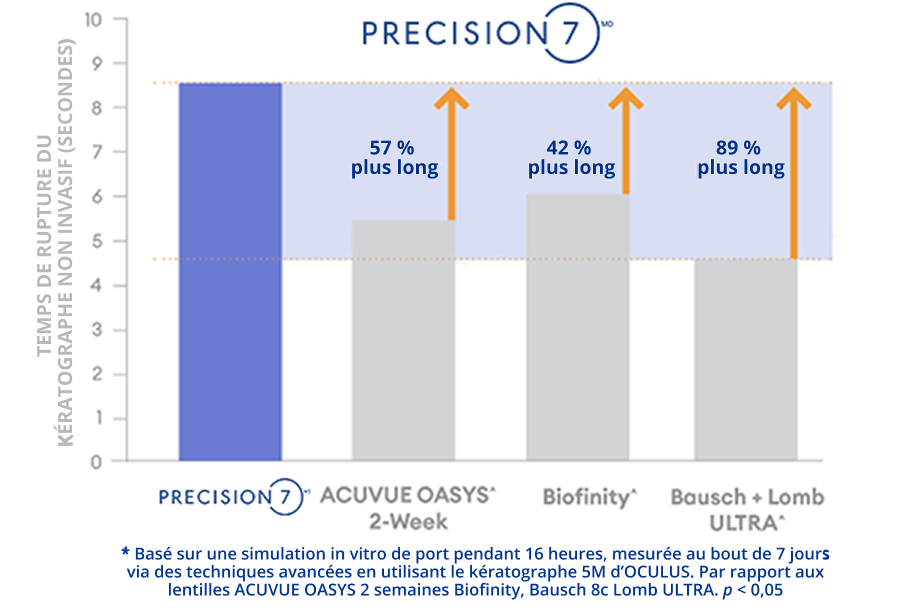 Graphique à barres montrant PRECISION7 avec un temps de rupture du film lacrymal d’environ 9 secondes. ACUVUE OASYS 2 semaines environ 6 secondes, Biofinity environ 6,5 secondes, Bausch + Lomb ULTRA environ 4,8 secondes. Étiquettes : 57 % plus long, 42 % plus long, 89 % plus long.