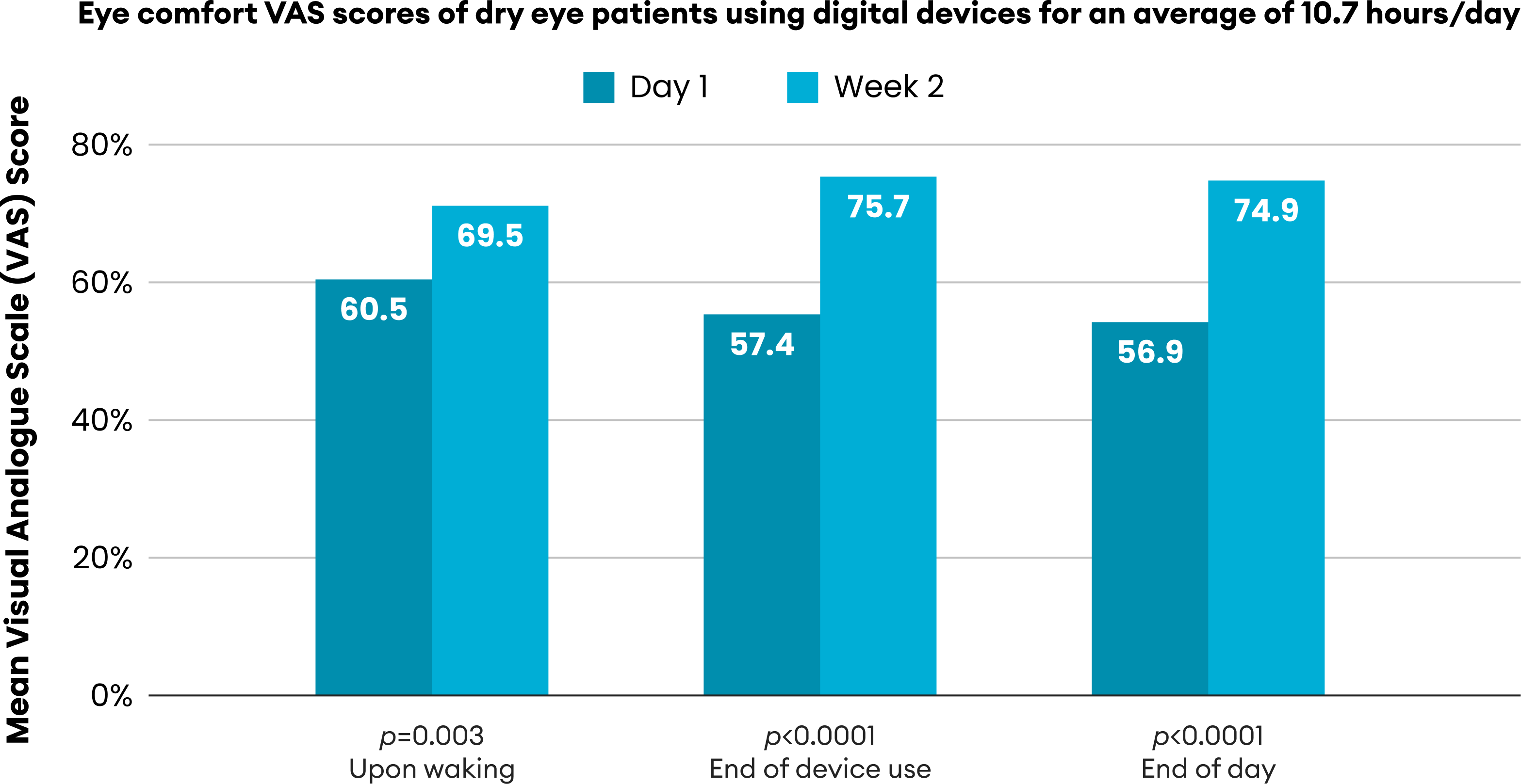Grouped bar chart comparing patient-reported scores for the study groups upon waking, at the end of device use, and at the end of the day.