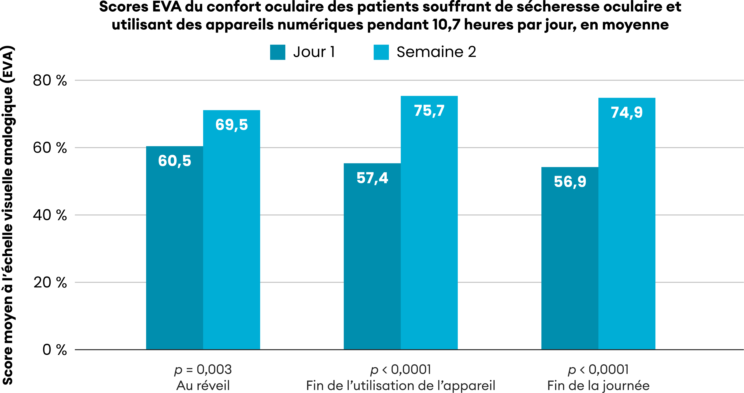Graphique à barres groupées comparant les scores rapportés par les patients pour les groupes de l’étude au réveil, à la fin de l’utilisation de l’appareil et à la fin de la journée.