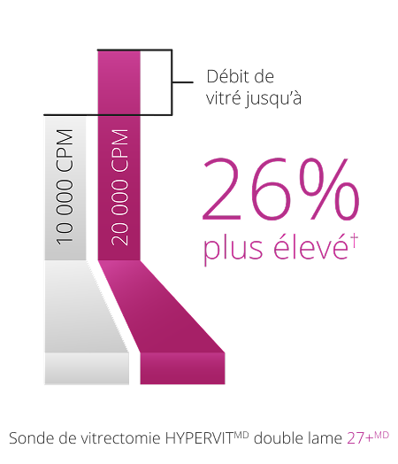 A bar graph comparing the vitreous flow rate between the 10K and 20K 27+ Gauge Hypervit probe. The 20K probe has a 26% higher vitreous flow rate.  