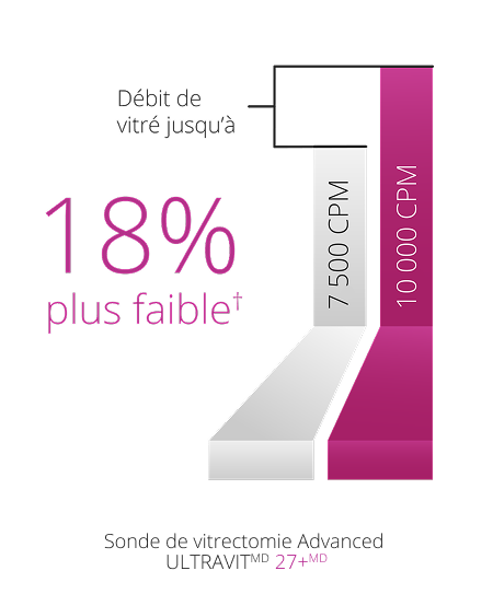 A bar graph comparing the peak traction force of the 7.5K and 10K 27+ Gauge Ultravit probe. The 10K probe in Core Vitrectomy mode has 18% lower peak traction force.  