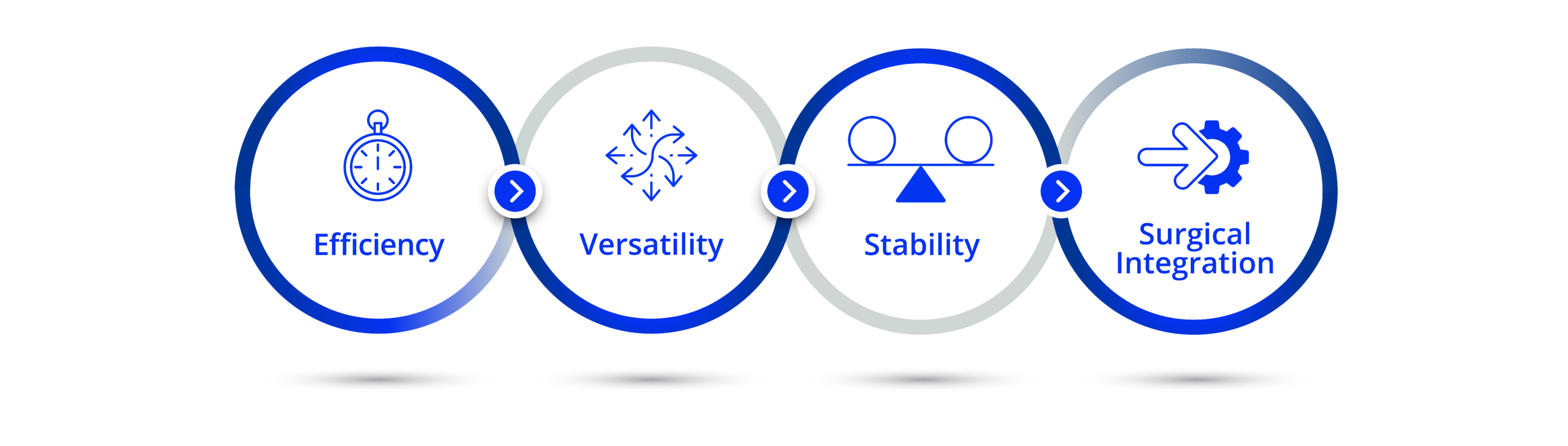 A diagram illustrating the four sections of this webpage. An icon of two gears and a stopwatch with text below that says, “Efficiency”. An icon of a circle with three arrows pointing inwards with text below that says “Versatility”. An icon of a scale with text below that says “Stability”. An icon of a doctor with text below that says “Surgical Integration”.