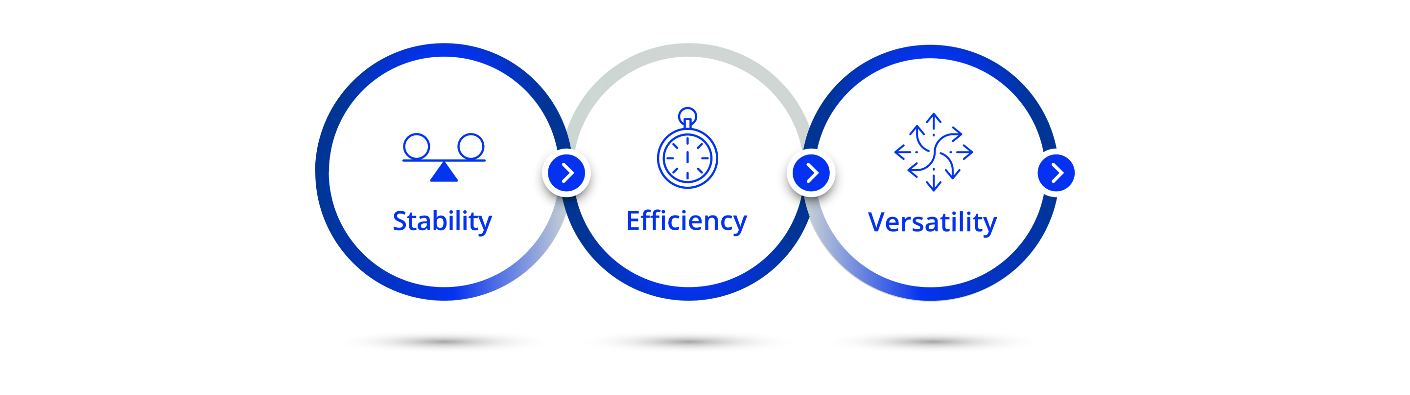 3 interlocking circles. Inside the first circle is a dark blue icon of a weight scale with text underneath that reads “stability.” Inside the second circle is a dark purple icon of two gears behind a stopwatch with text underneath that reads “efficiency.” Inside the third circle is a dark blue icon of a circle with three arrows pointing inward with text underneath that reads “versatility.”  