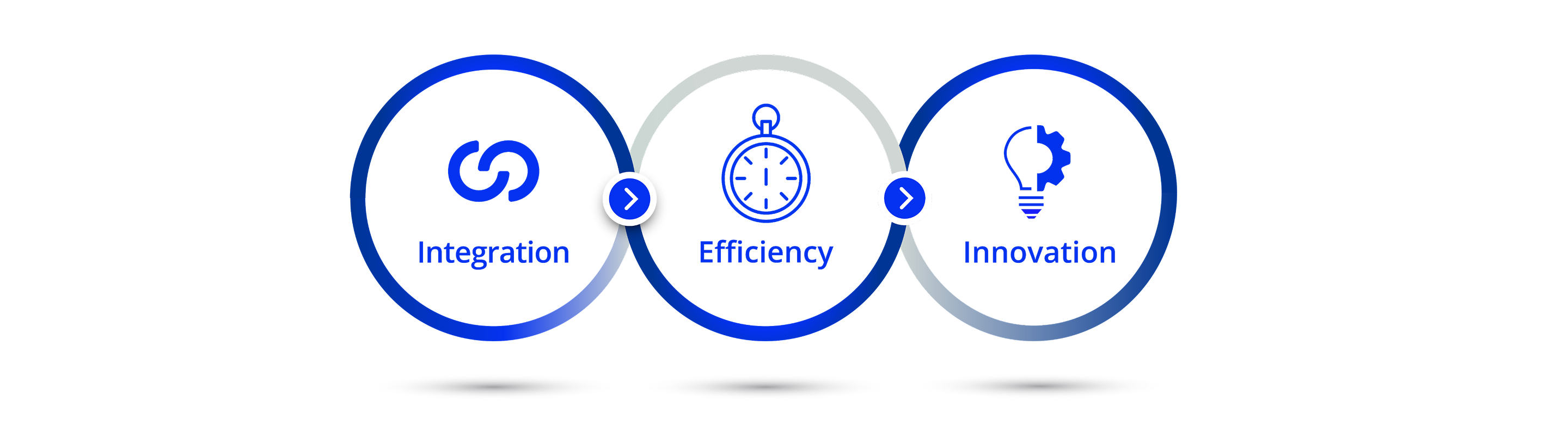 Three interlocking circles. Inside the first circle is a dark purple icon of two overlapping semi-circles with text underneath that reads “integration.” Inside the second circle is a dark purple icon of two gears behind a stopwatch with text underneath that reads “efficiency.” Inside the third circle is a dark purple icon split into half a light bulb and half a gear with text underneath that reads “innovation.”