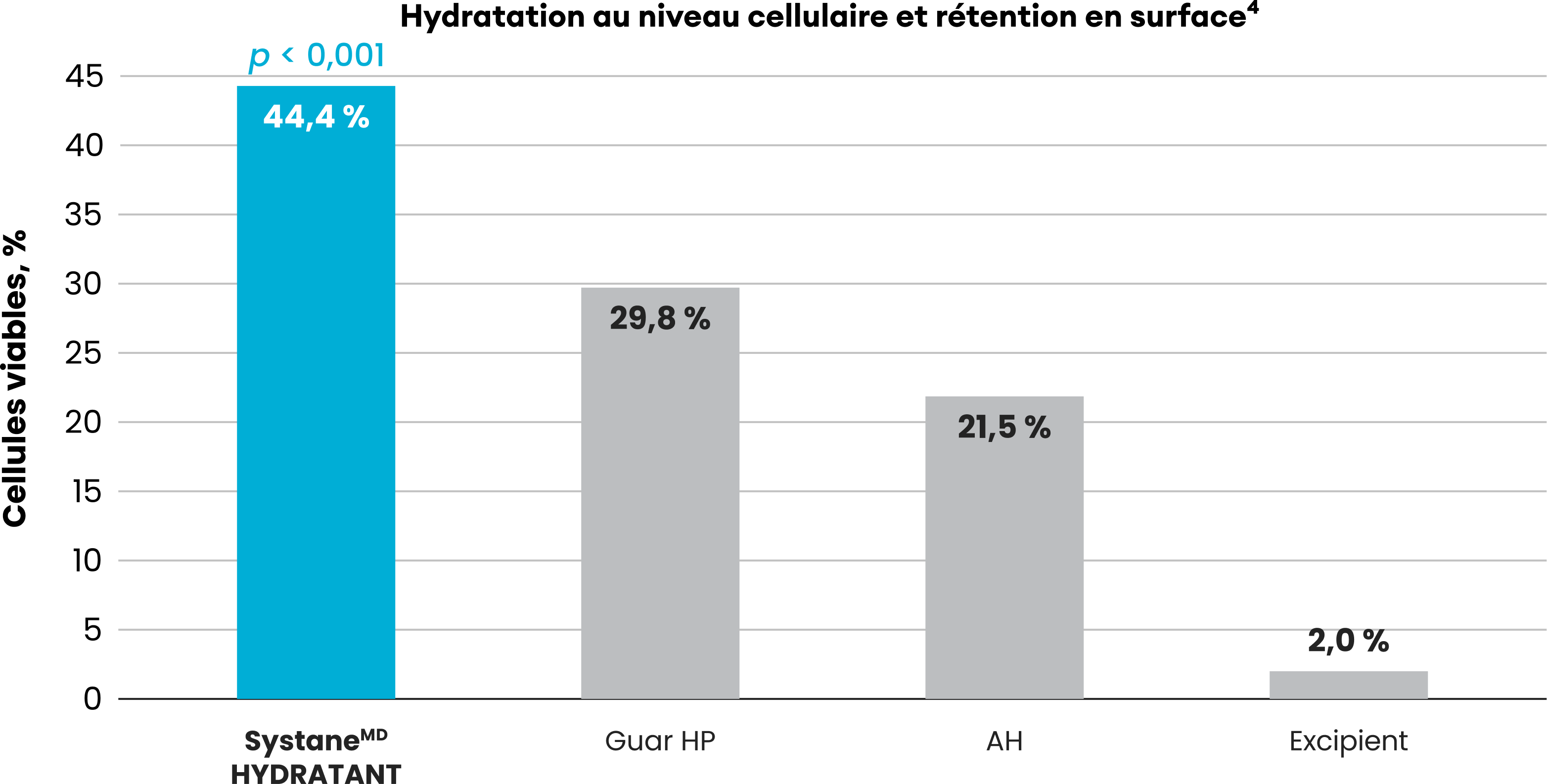 Graphique à barres comparant la rétention d’hydratation de Systane HYDRATION (44,4 %), du HP-guar (29,8 %), de l’acide hyaluronique (21,5 %) et du véhicule (2,0 %).