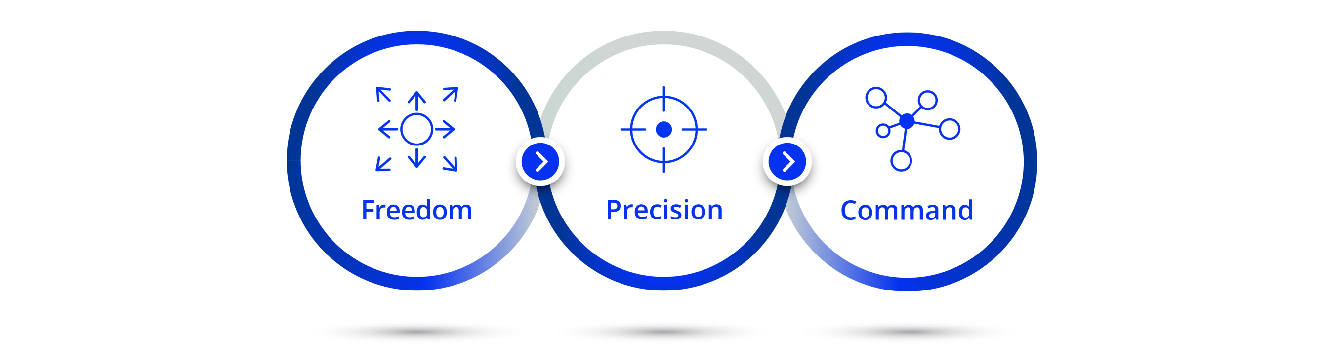 3 interlocking circles. Inside the first circle is a dark purple icon of a circle with multiple arrows pointing away from it in all directions with text underneath that reads, “freedom.” Inside the second circle is a dark purple icon of a bulls eye target with text underneath that reads, “precision.” Inside the third circle is a icon of small circle with four lines coming out that connect to other circles with text underneath that reads, “command.”