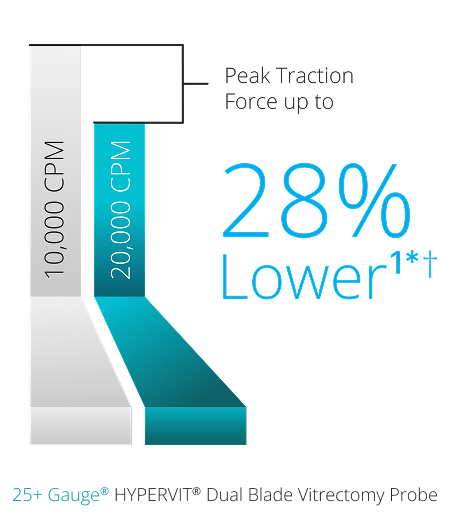 A bar graph comparing the peak traction force of the 10K and 20K 25+ Gauge Hypervit probe. The 20K probe has 28% lower pulsatile traction.   