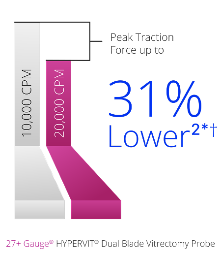A bar graph comparing the peak traction force between the 10K and 20K 27+ Gauge Hypervit probe. The 20K probe has a 31% lower pulsatile traction.