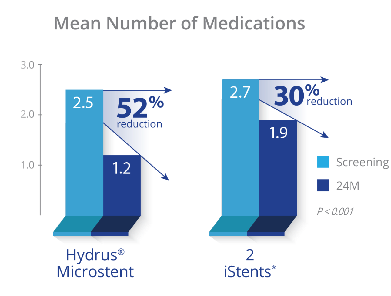 Two bar graphs comparing the results of Hydrus Microstent vs two iStent Trabecular Micro Bypass implants. The results highlight a 52% mean medication reduction at 2 years with Hydrus Microstent, compared to a 30% reduction in the 2 iStent group.
