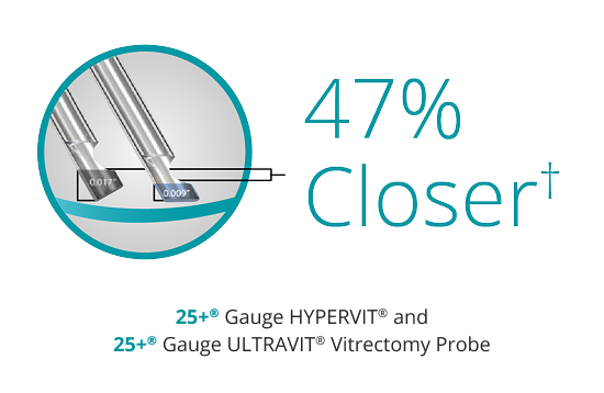 An image of two probe tipes, showing that the bevel tip design allows the 25+ Gauge Hypervit and 25+ Gauge Ultravit probes to be 47% closer to the tissue plane.  