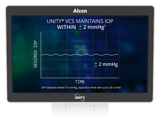 Monitor showing graph with text “UNITY VCS maintains IOP within ±2 mmHg,” displaying consistent intraocular pressure over time.
